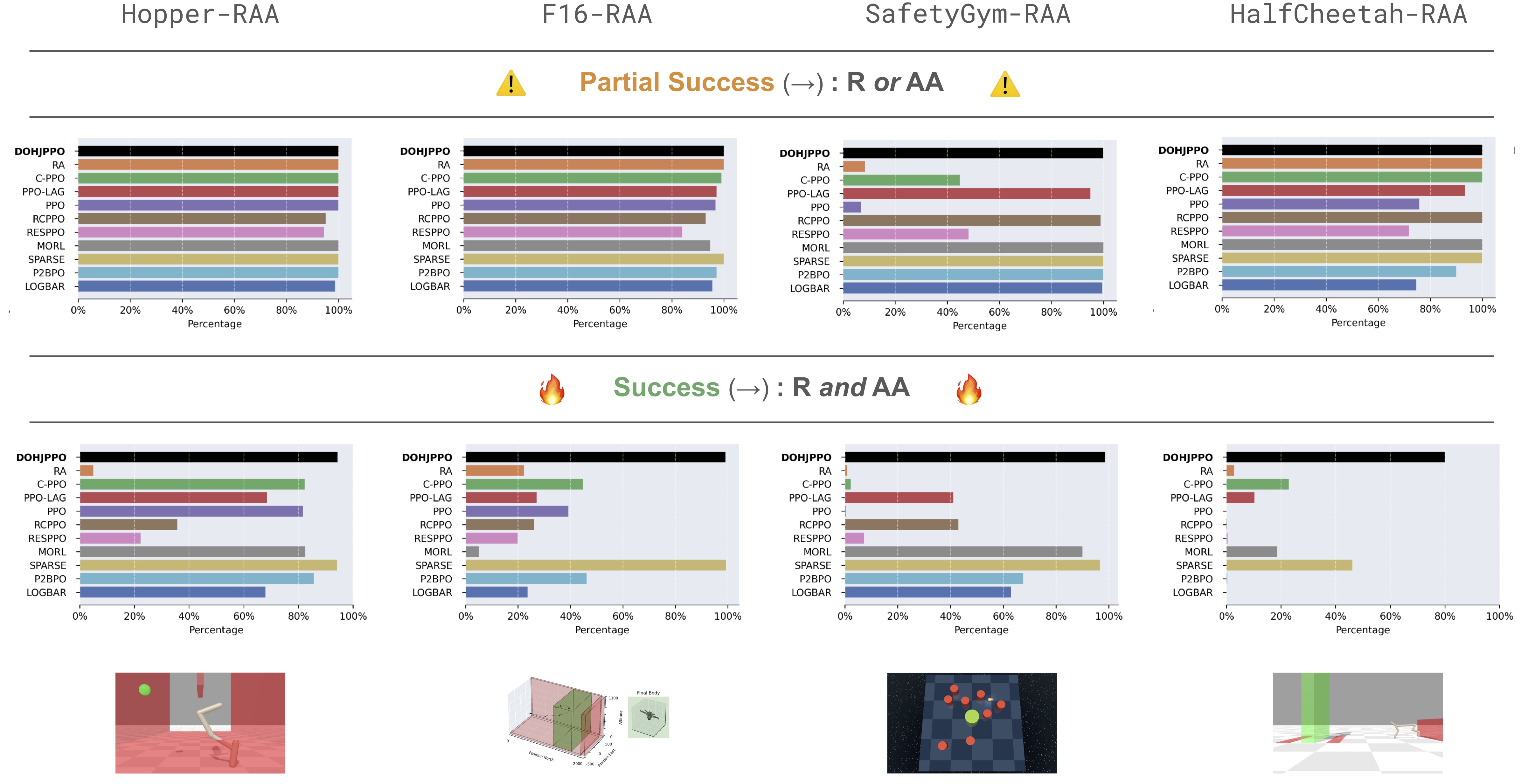 RAA task bar plot results