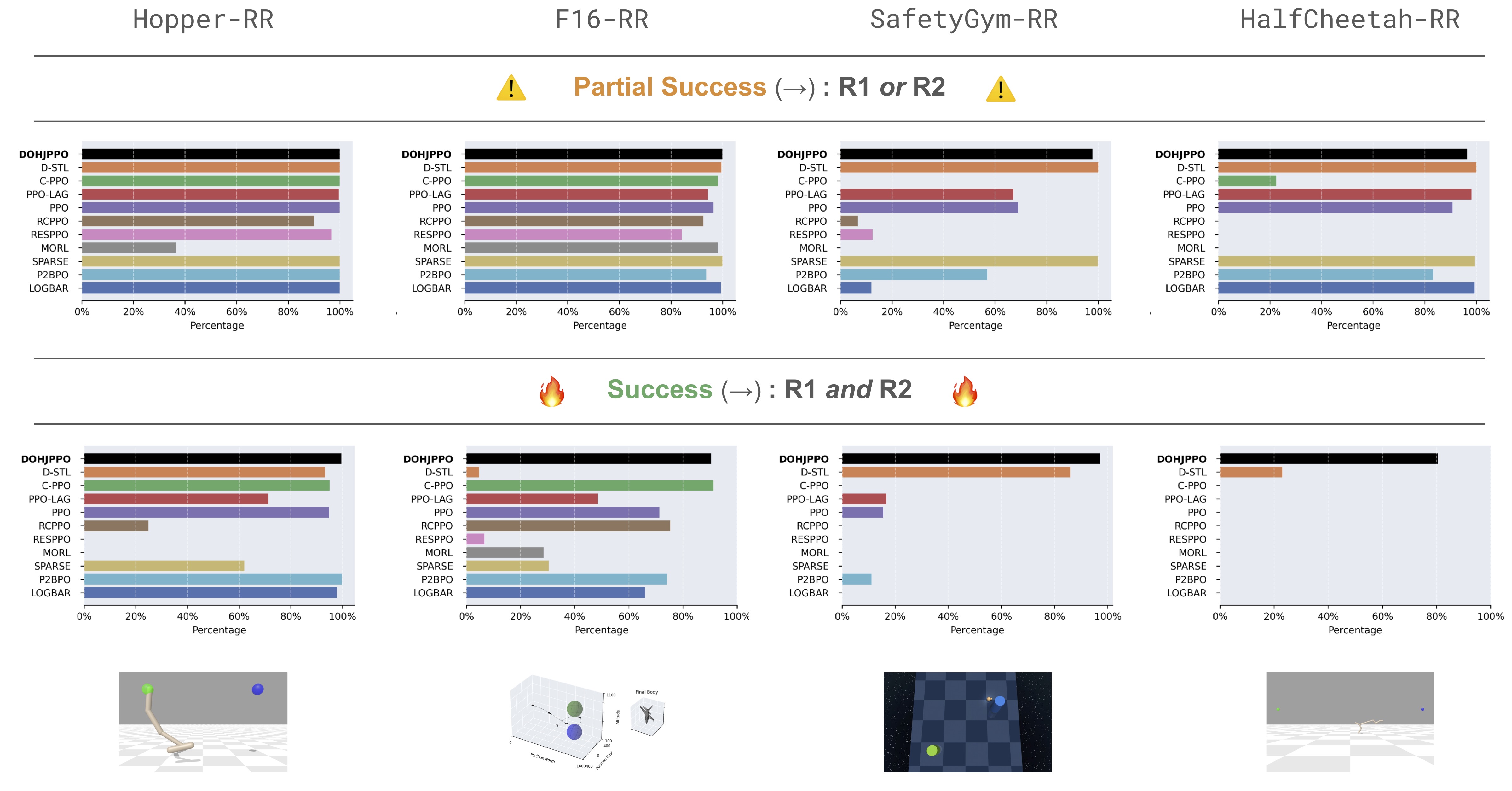 RR task bar plot results