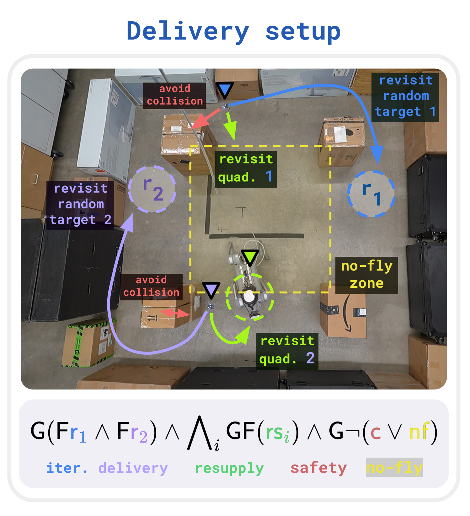 Delivery hardware setup
