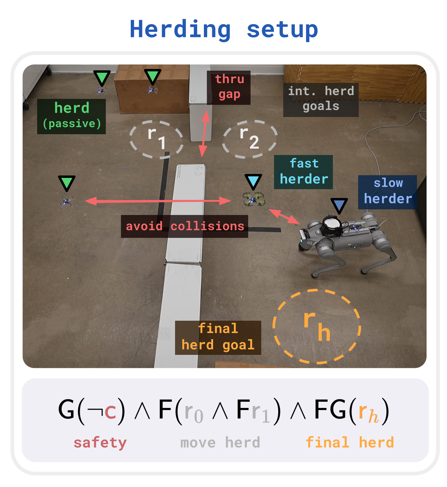 Herding hardware setup